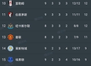 ac米兰-利物浦大胜伯恩茅斯，稳居积分榜榜首