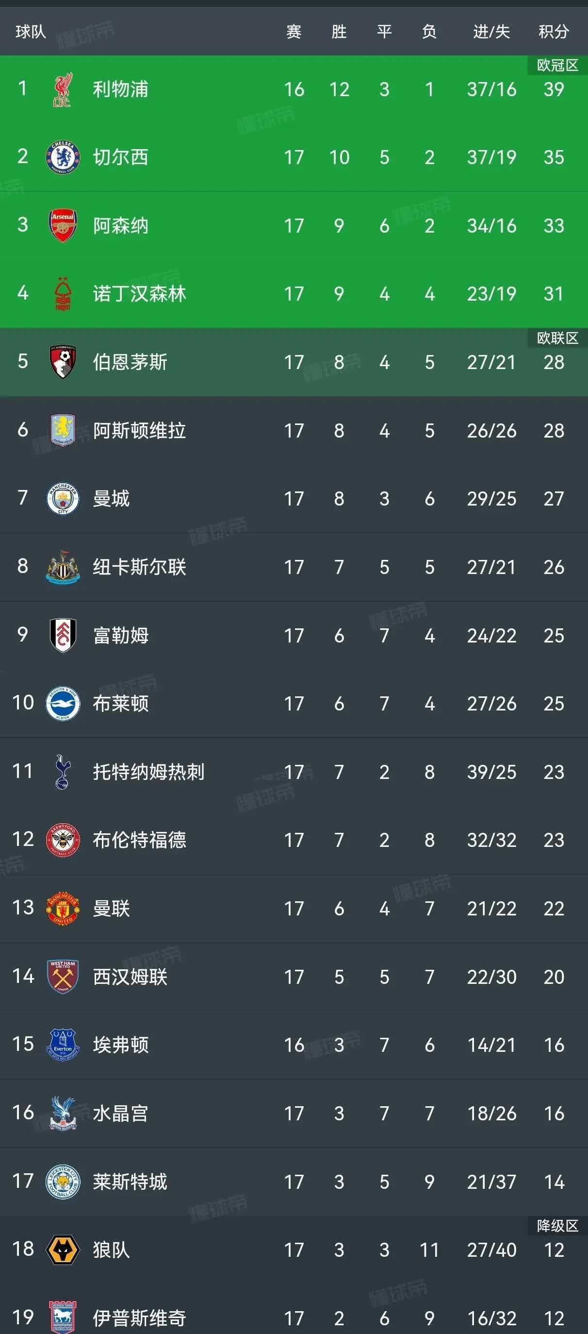 利物浦大胜伯恩茅斯，稳居积分榜榜首