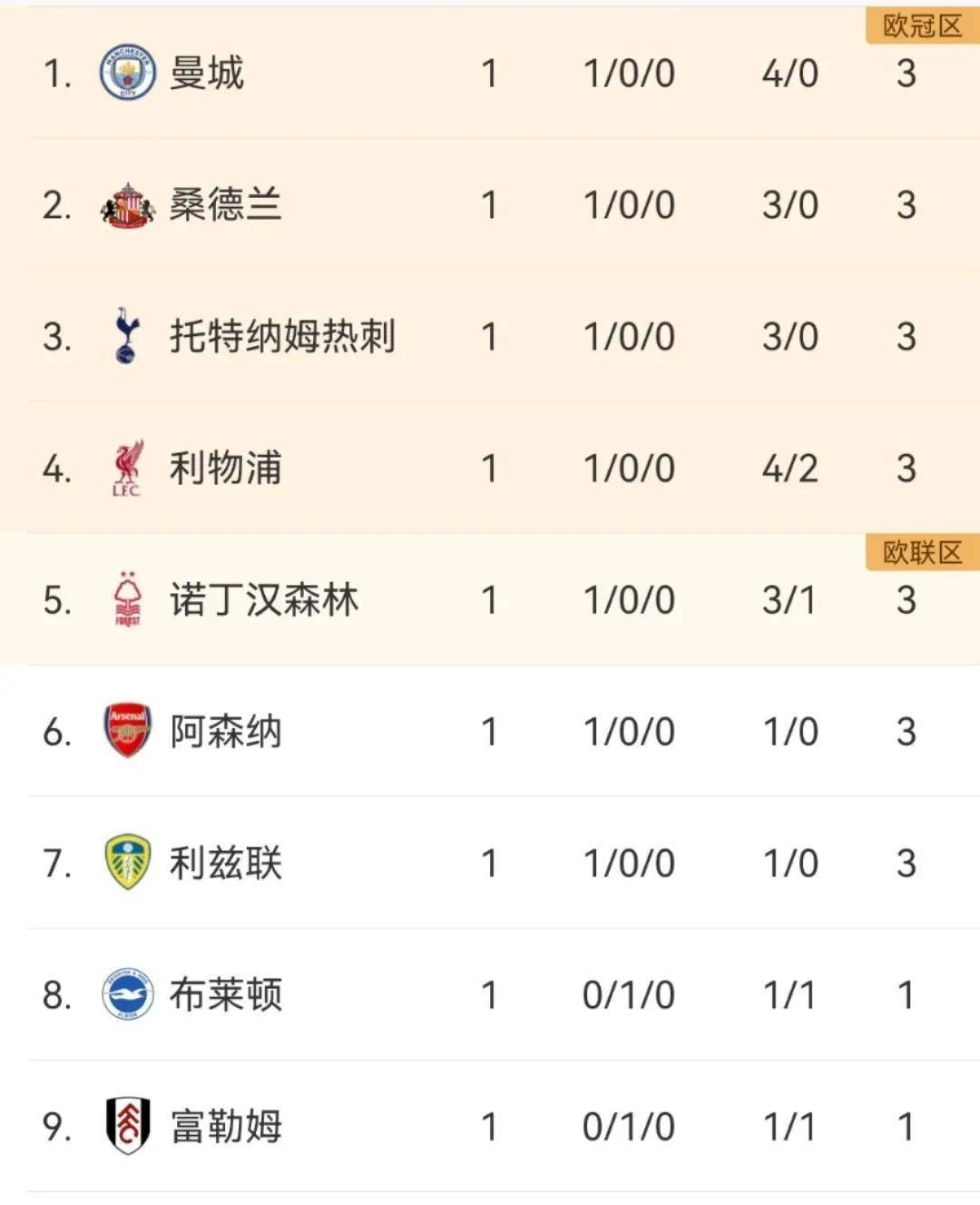 曼城客场逆转水晶宫，领跑积分榜继续领先