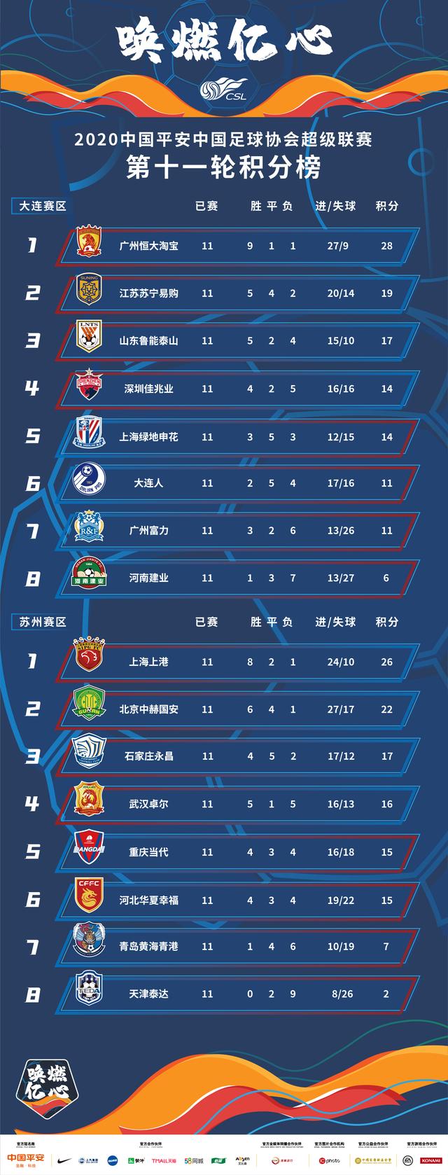 上港告捷，积分榜领跑地位保卫成功