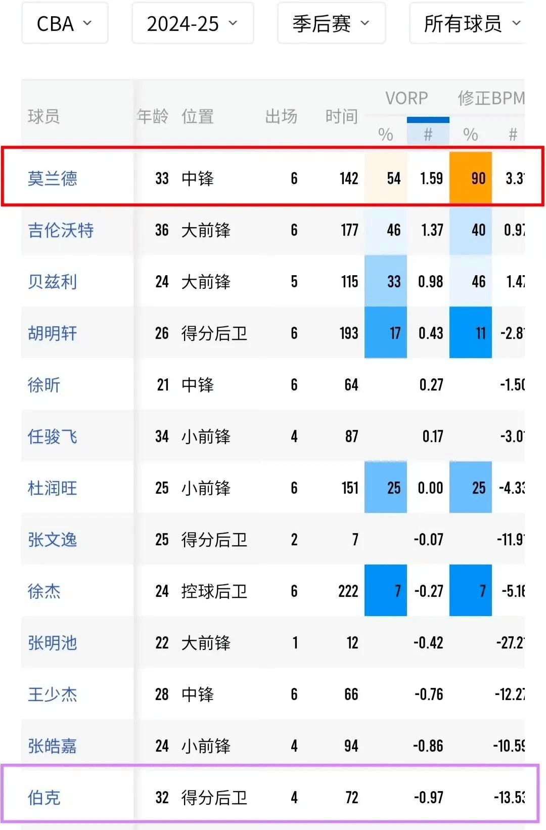 男篮联赛中球队之间的实力差距显而易见