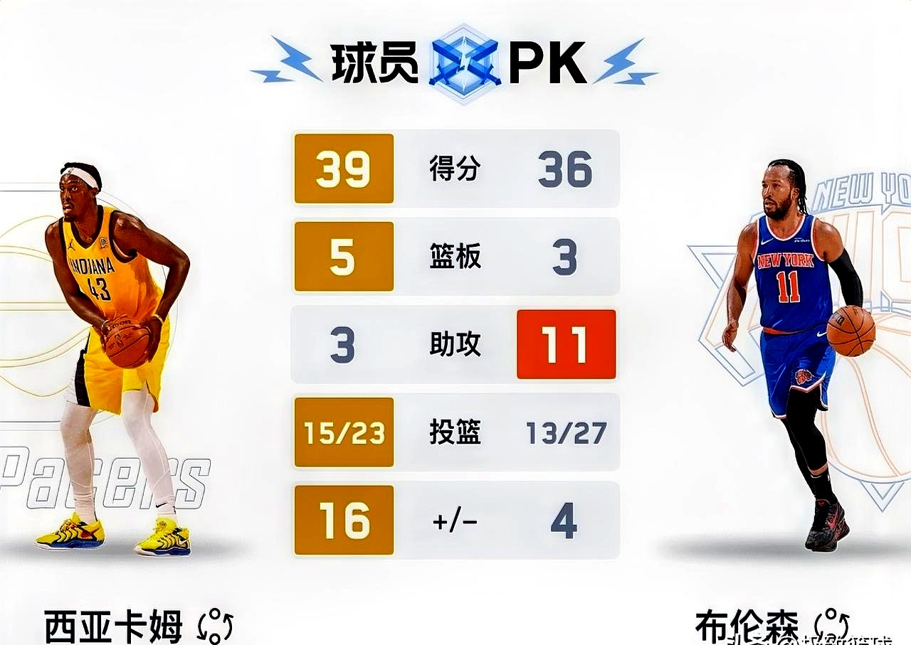 猛龙轻取老鹰，西亚卡姆成全队得分王