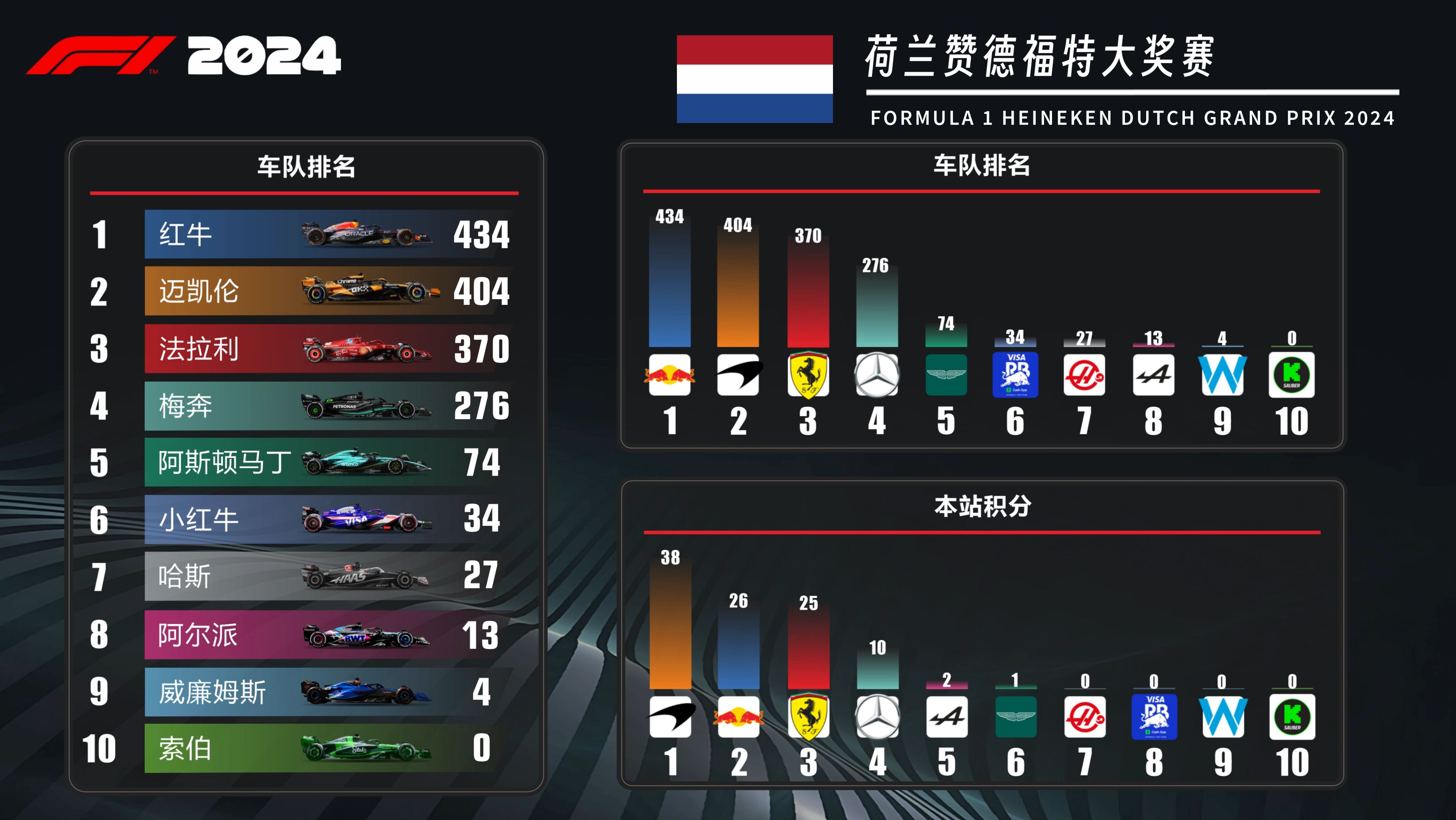 包含索伯车队横扫威廉姆斯，诺里斯刷新纪录的词条